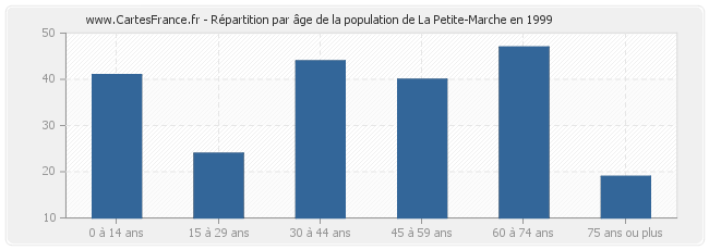 Répartition par âge de la population de La Petite-Marche en 1999